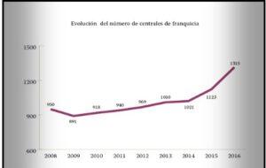 Datos de las franquicias en España por Barbadillo y Asociados