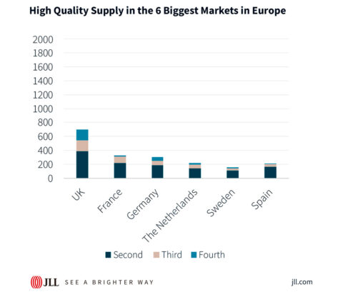 Oferta de alta calidad en los 6 mayores mercados de Europa